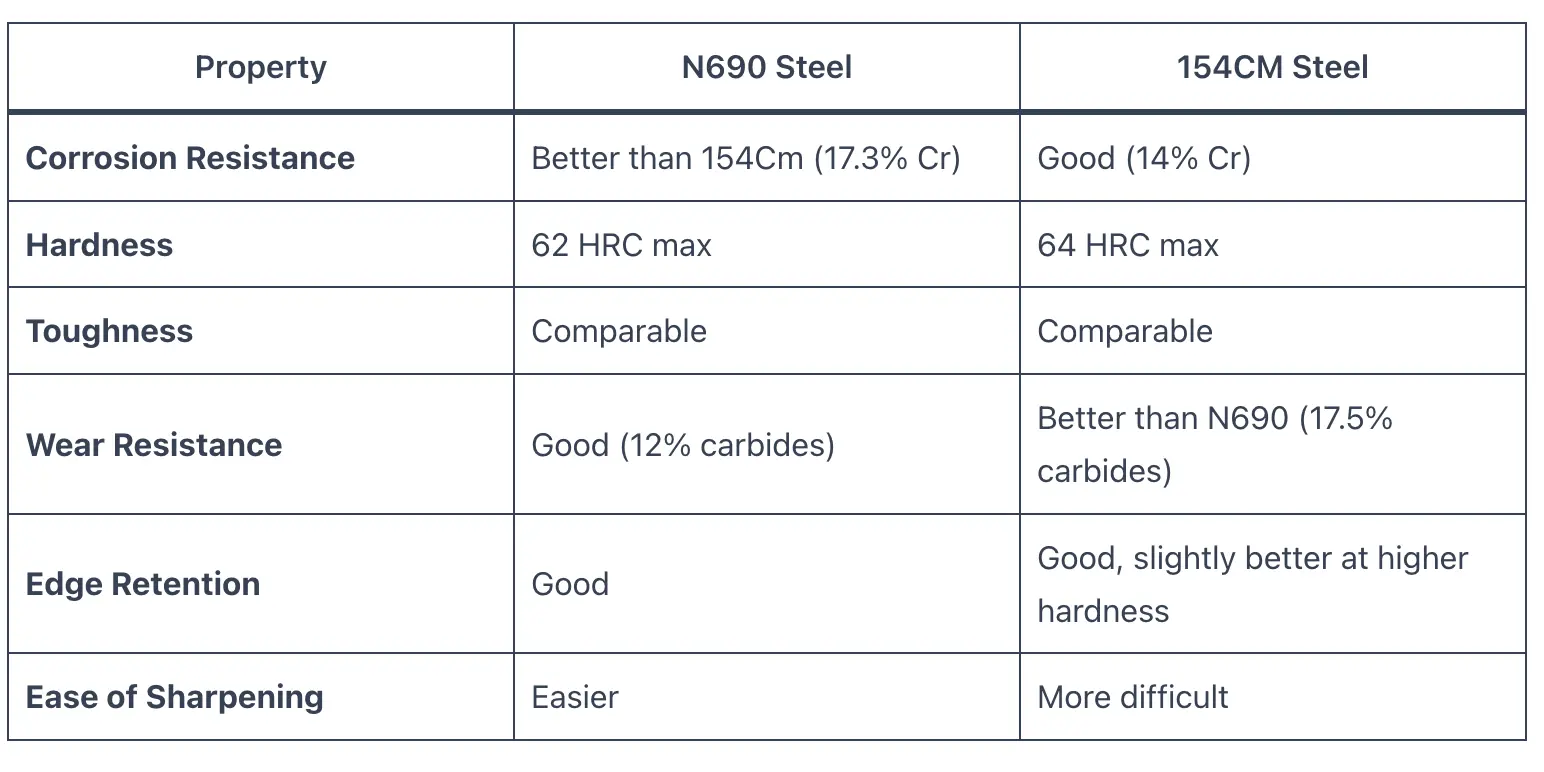 CPM 154 vs. S30V: A Comprehensive Knife Steel Comparison